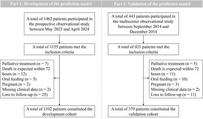 Development and validation of a nomogram for predicting 28-day mortality in critically ill patients with acute gastrointestinal injury: prospective observational study